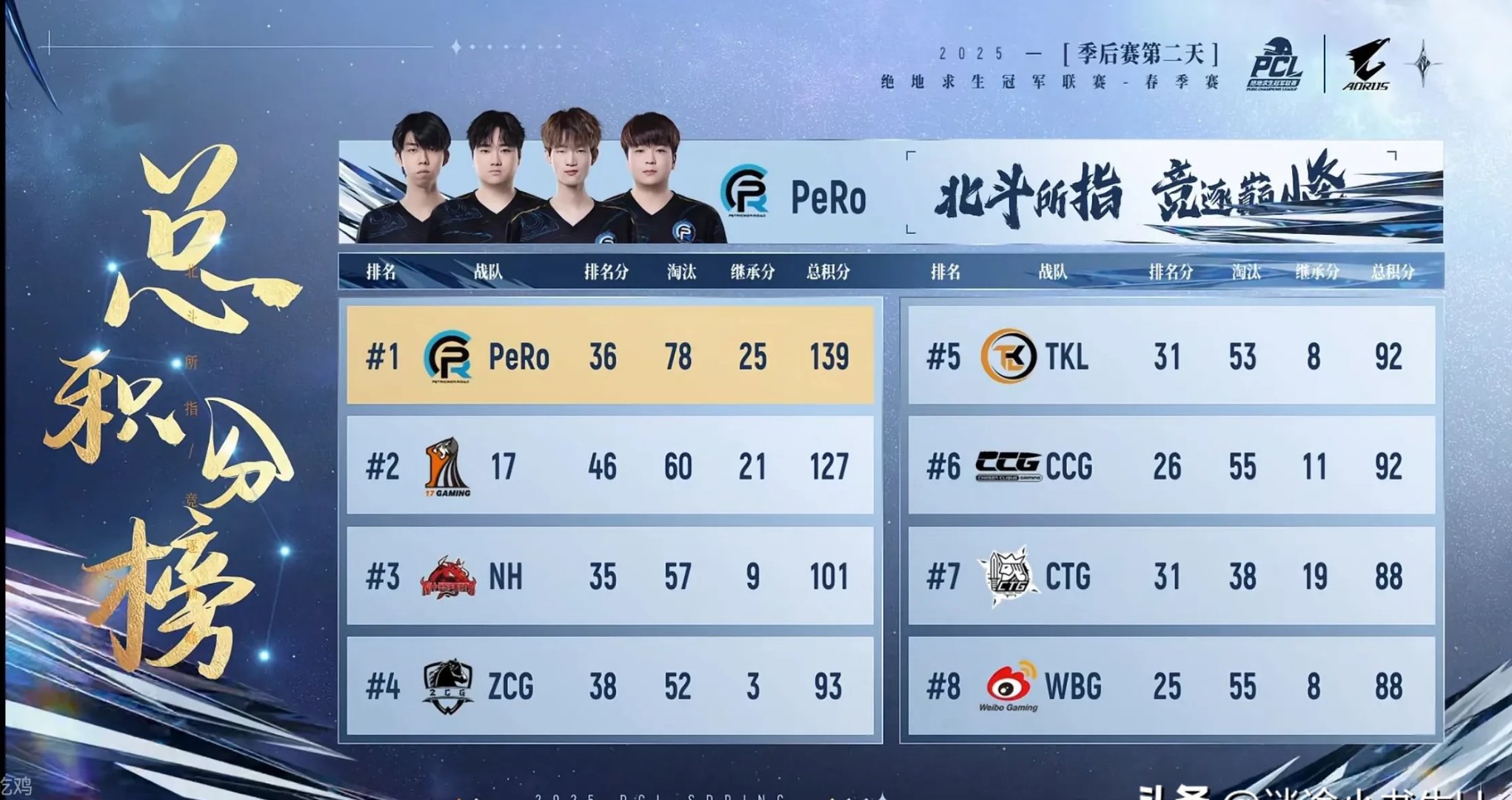 KT险胜CLG,Clid单局斩获MVP峡谷大战四强赛,锁定晋级资格 KT险胜CLG,Clid单局斩获MVP峡谷大战四强赛,锁定晋级资格